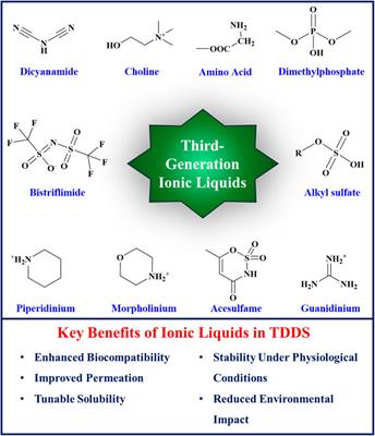 An insight into pharmaceutical challenges with ionic liquids: where do we stand in transdermal delivery?